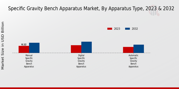 Specific Gravity Bench Apparatus Market, by Apparatus Type 2023 & 2032