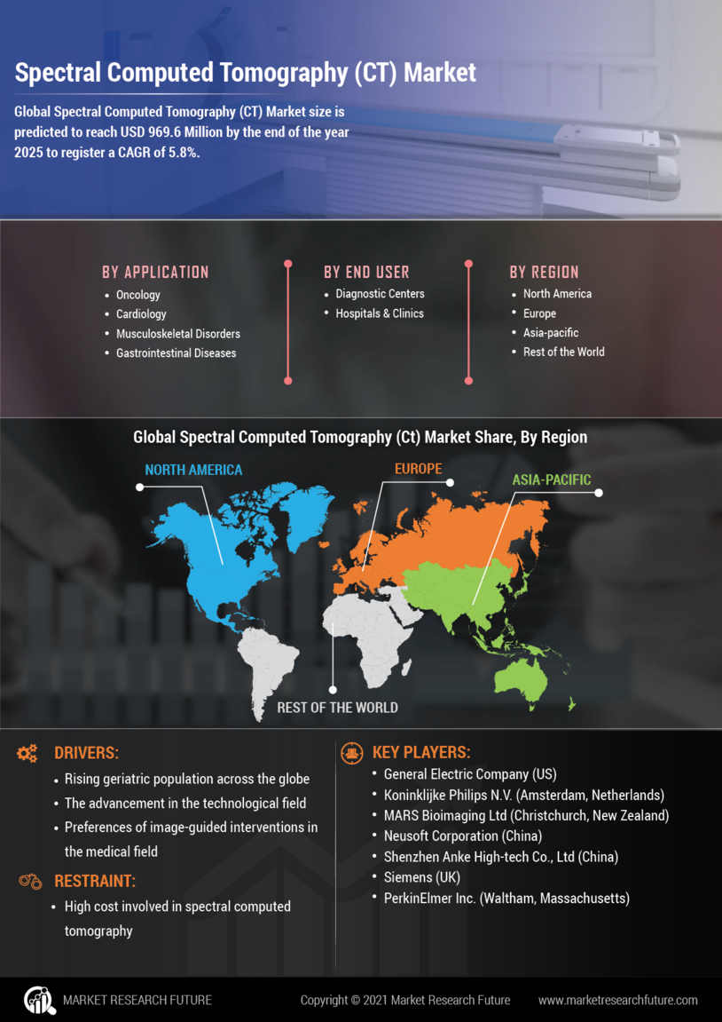 Spectral Computed Tomography Market