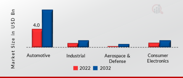 Speed Sensor Market, by Application, 2022 & 2032