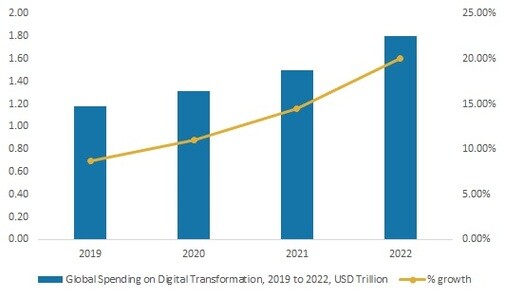 Spending on Digital Transformation, 2019 to 2022, USD Trillion and % Growth