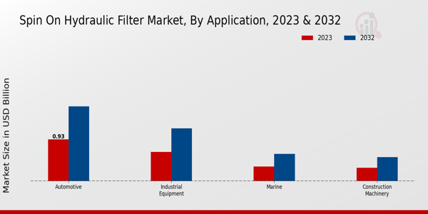 Spin On Hydraulic Filter Market Application Insights