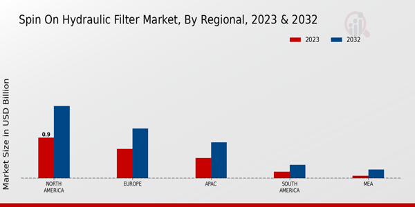 Spin On Hydraulic Filter Market Regional Insights