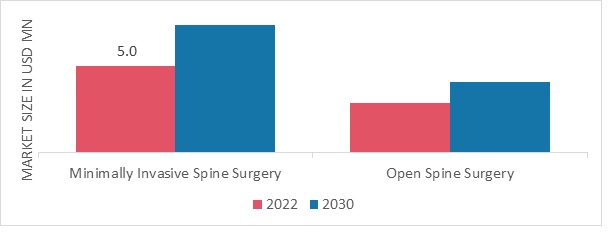 Spinal Implants Market, by Procedure, 2022 & 2030  