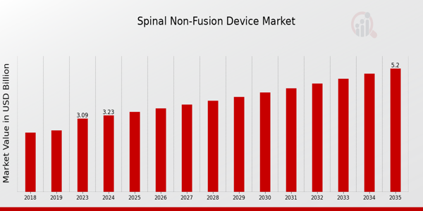 Spinal Non Fusion Device Market size
