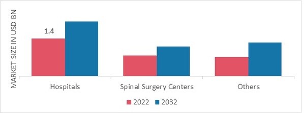 Spine Biologics Market, by End User, 2022 & 2032 (USD Billion)