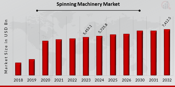 Spinning Machinery Market Overview