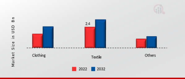 Spinning Machinery Market by End-Use Industry, 2022 & 2032