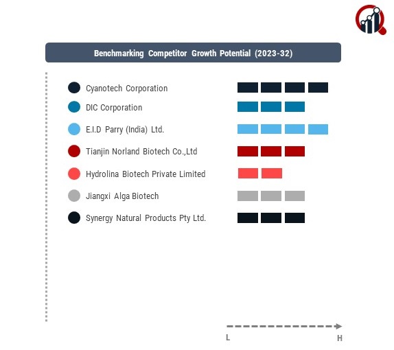 Spirulina Companies