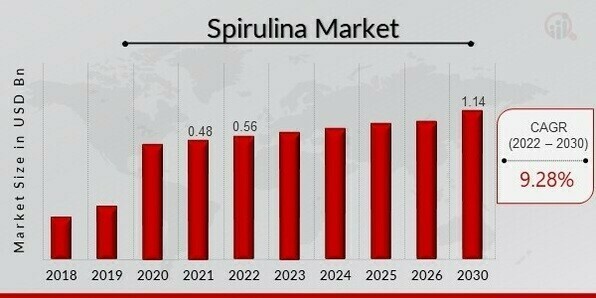 Spirulina Market Overview