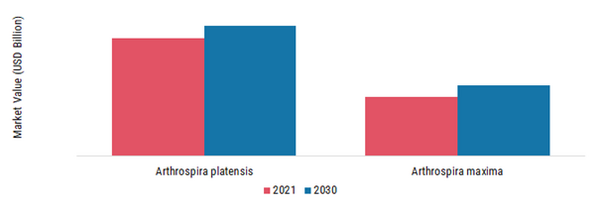 Spirulina Market, by Distribution Channels, 2021 & 2030 