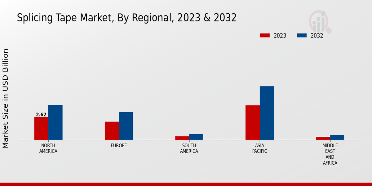 Splicing Tape Market Regional Insights