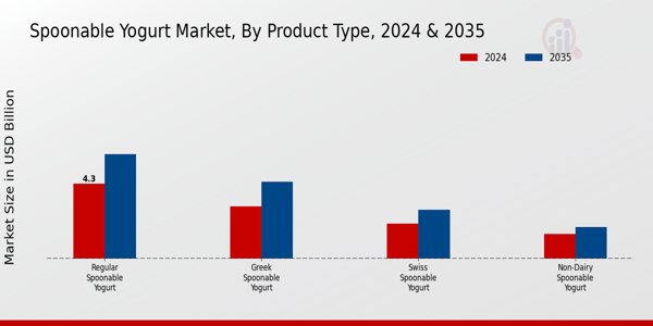 Spoonable Yogurt Market By Product Type