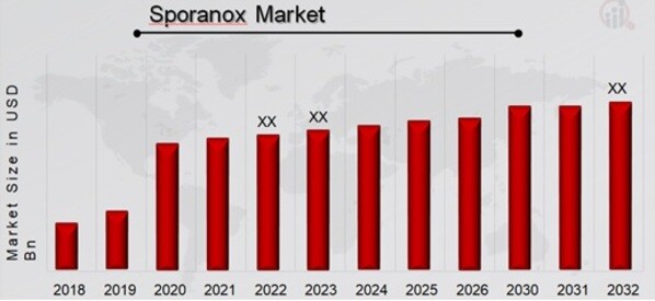 Sporanox Market Overview