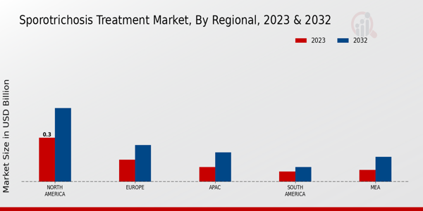 Sporotrichosis Treatment Market Regional Insights