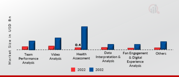 Sports Analytics Market, by Application, 2022 & 2032