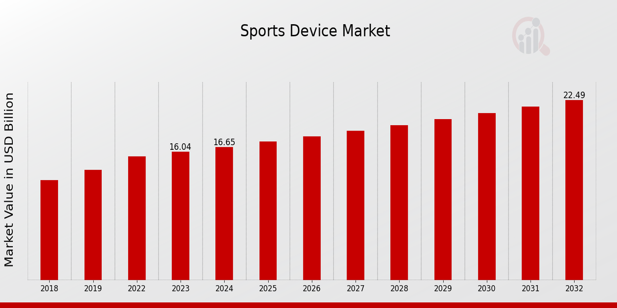 Sports Device Market Size, Growth Drivers 2032