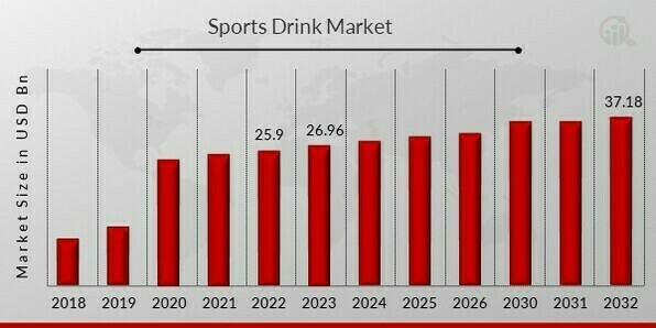 Sports Drink Market Overview