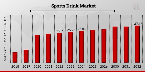 Sports Drink Market Overview