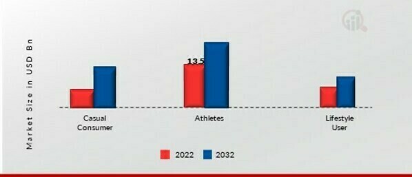 Sports Drink Market, by End User, 2022 & 2032 (USD Billion)