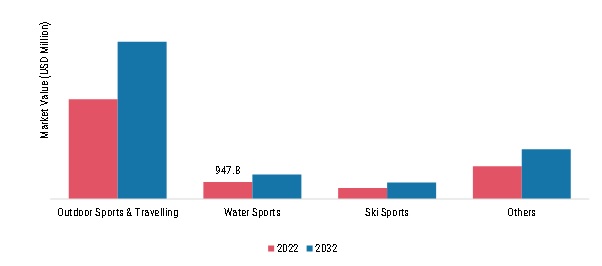 Sports Eyewear Market, by Application, 2022 & 2032