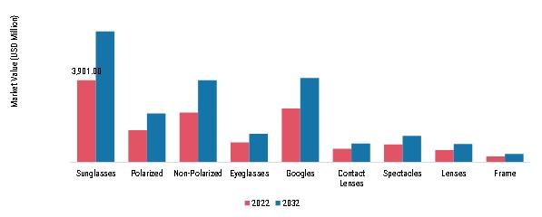 Sports Eyewear Market, by Type, 2022 & 2032 