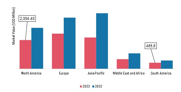 Sports Eyewear Market, by region, 2022 & 2032