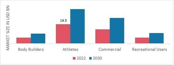 Sports Nutrition Market, by End-User, 2022 & 2030