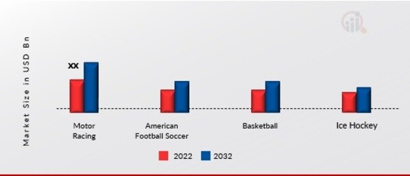 Sports Sponsorship by Automotive Market, by Sports Type, 2022 & 2032