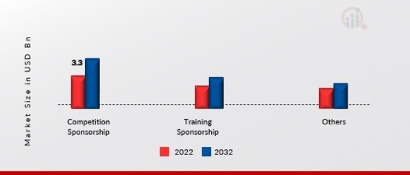 Sports Sponsorship on Apparel Clothing and Accessories Market, by Application, 2022 & 2032