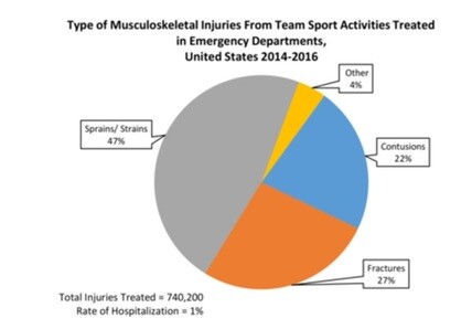 Sports injures in the United States from 2014-2016