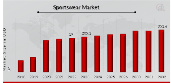 APAC Sportswear Market Size, Forecast Analytics by Category to 2026