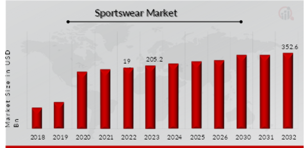 Sports Apparel Market Size, Share, Trends