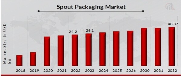 Spout Packaging Market Overview