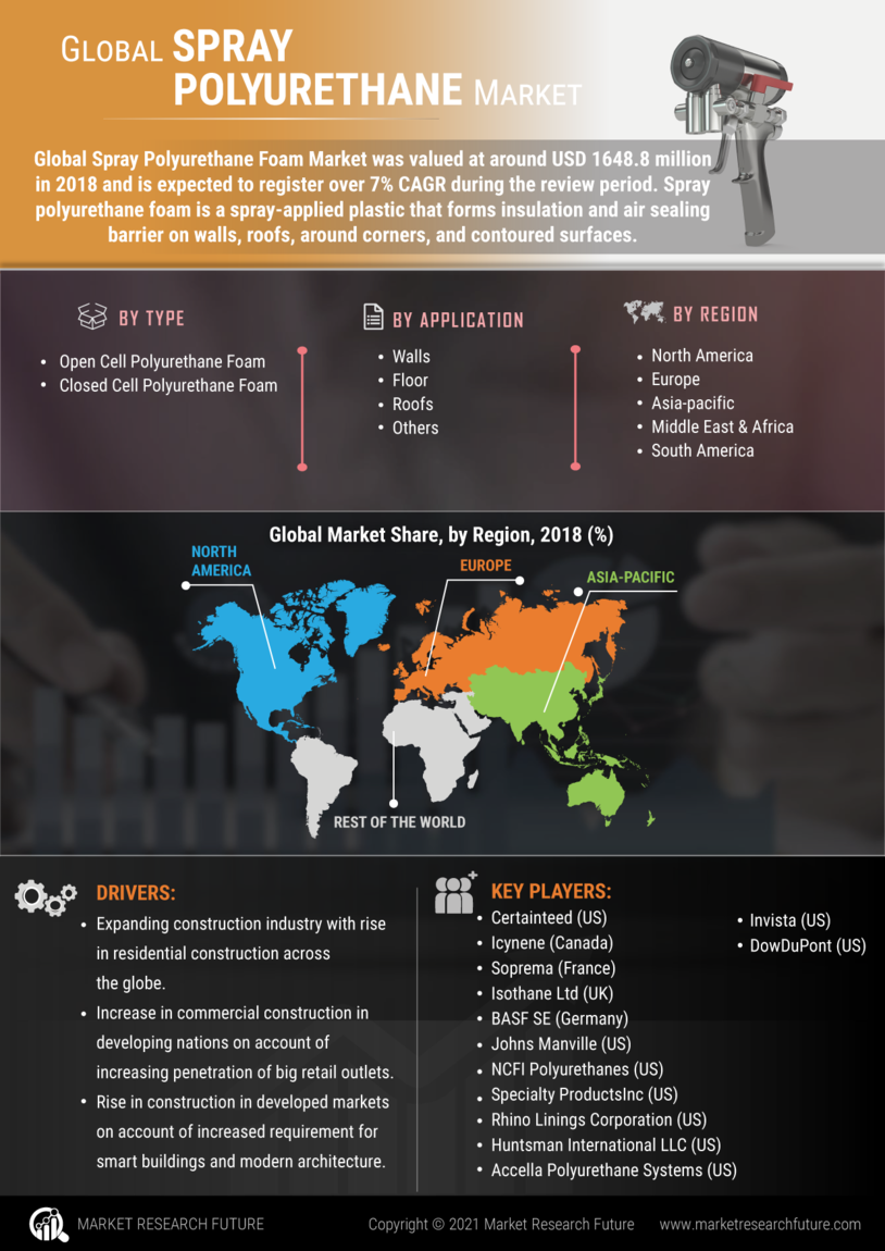 Spray Polyurethane Foam Market