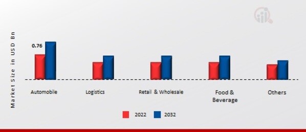 Stacker Market, by End-User, 2022 & 2032