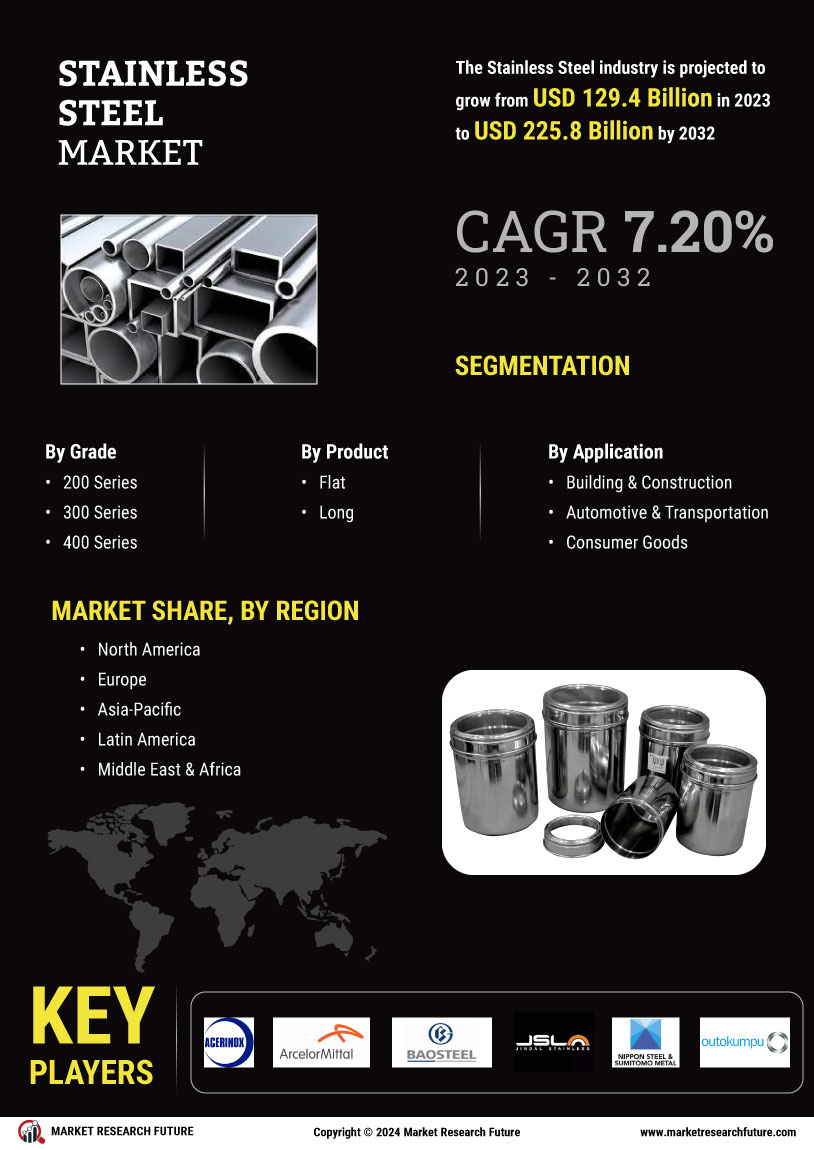 Stainless Steel Market
