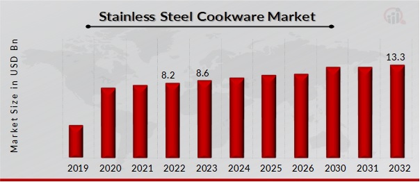 Stainless Steel Cookware Market Overview
