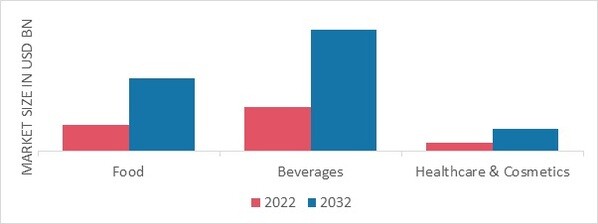 Stainless Steel Fermenter Market, by Application, 2022 & 2032