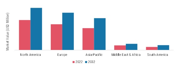 Stainless Steel IBC’s Market Size By Region 2022 & 2032