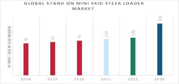 Stand on Mini Skid Steer Loader Market Overview