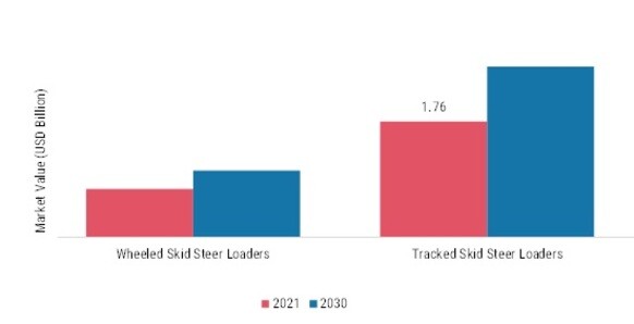 Stand on Mini Skid Steer Loader Market, by Type, 2021 & 2030