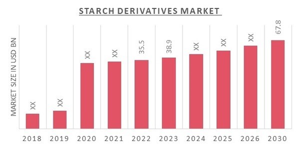 Starch Derivatives Market Overview
