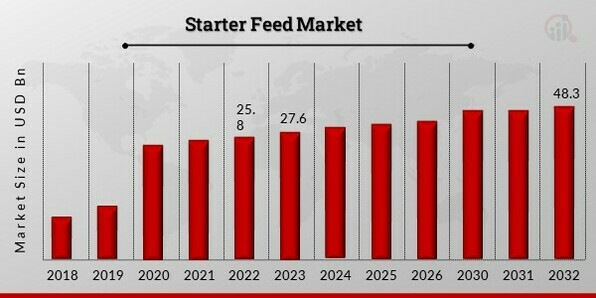 Starter Feed Market 