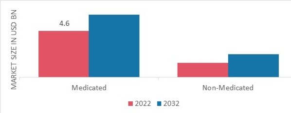 Starter Feed Market, by type, 2022 & 2032