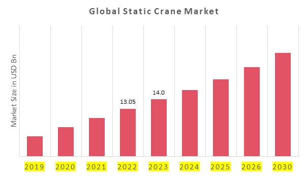 Static Crane Market Overview