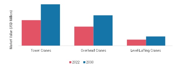 Static Cranes Market, by Type, 2022 & 2030