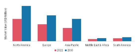 Static Cranes Market, by region, 2022 & 2030
