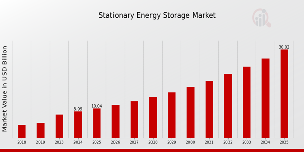 Stationary Energy Storage Market Overview