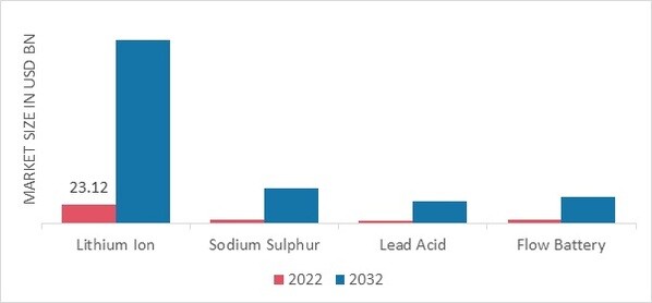 Stationary Energy Storage Market, by Battery, 2022 & 2032