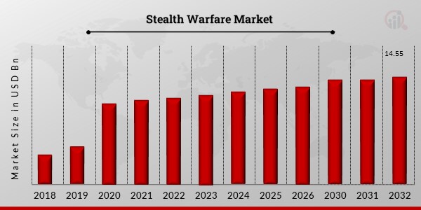 Stealth Warfare Market